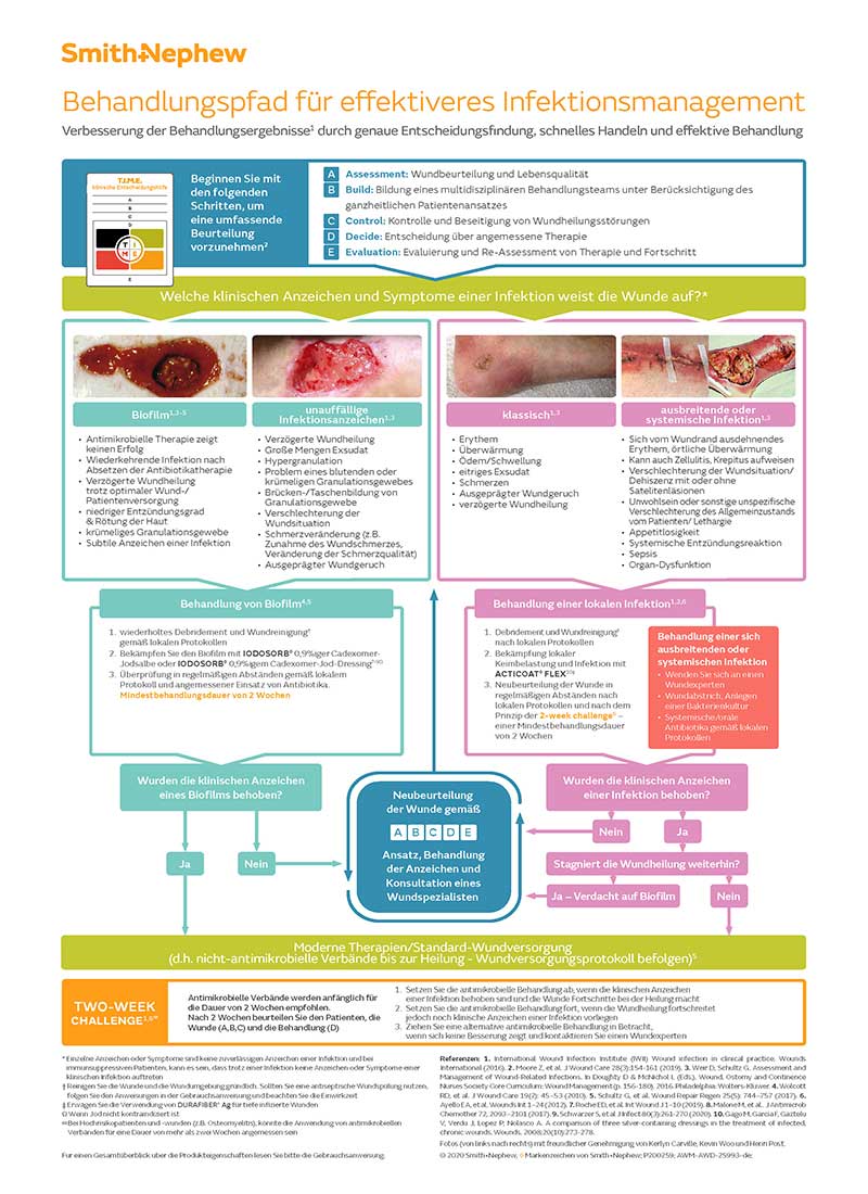 WUNDORDINATION_Behandlungspfad-für-effektiveres-Infektions-management