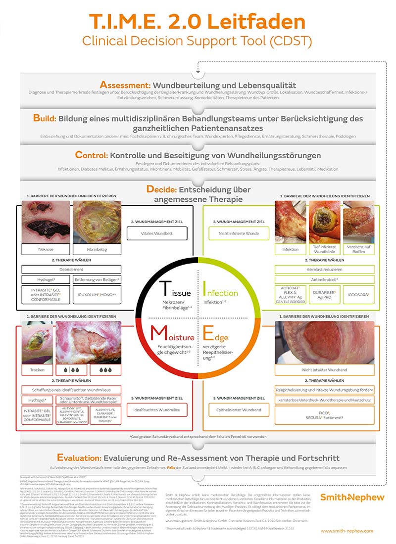 WUNDORDINATION_T.I.M.E.-clinical-decision-support-tool_Poster-inkl.-Produkte-final-AT-2025